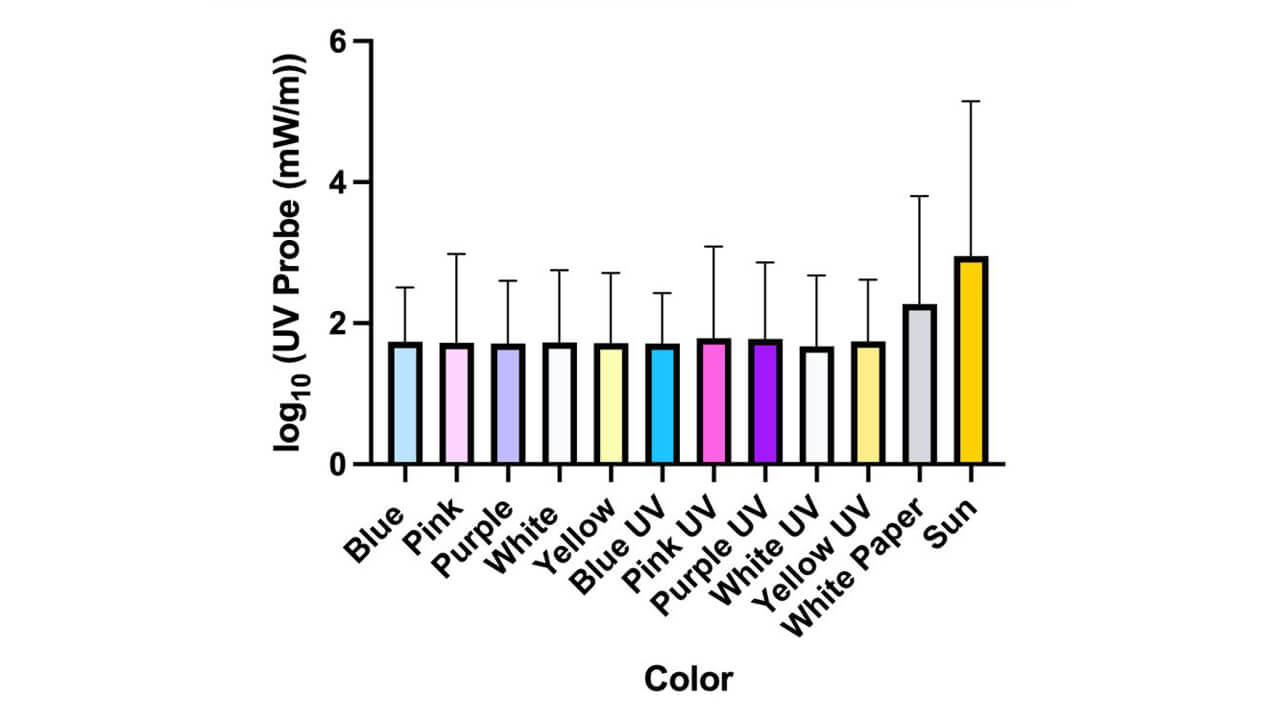 Graph showing the relationship between color and log₁₀-transformed UVB radiation measurements of UV and non-UV colors