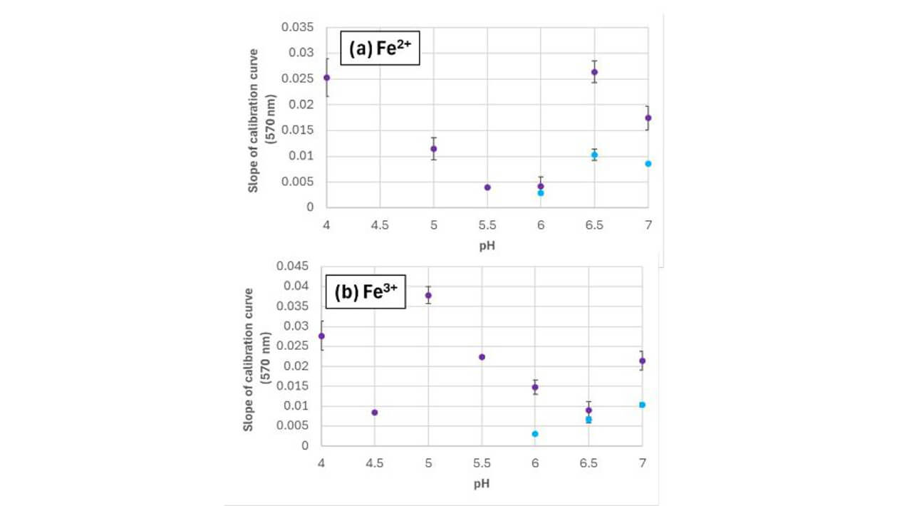 Graphs depicting slopes of calibration curves for iron (II) standards and iron (III) standards