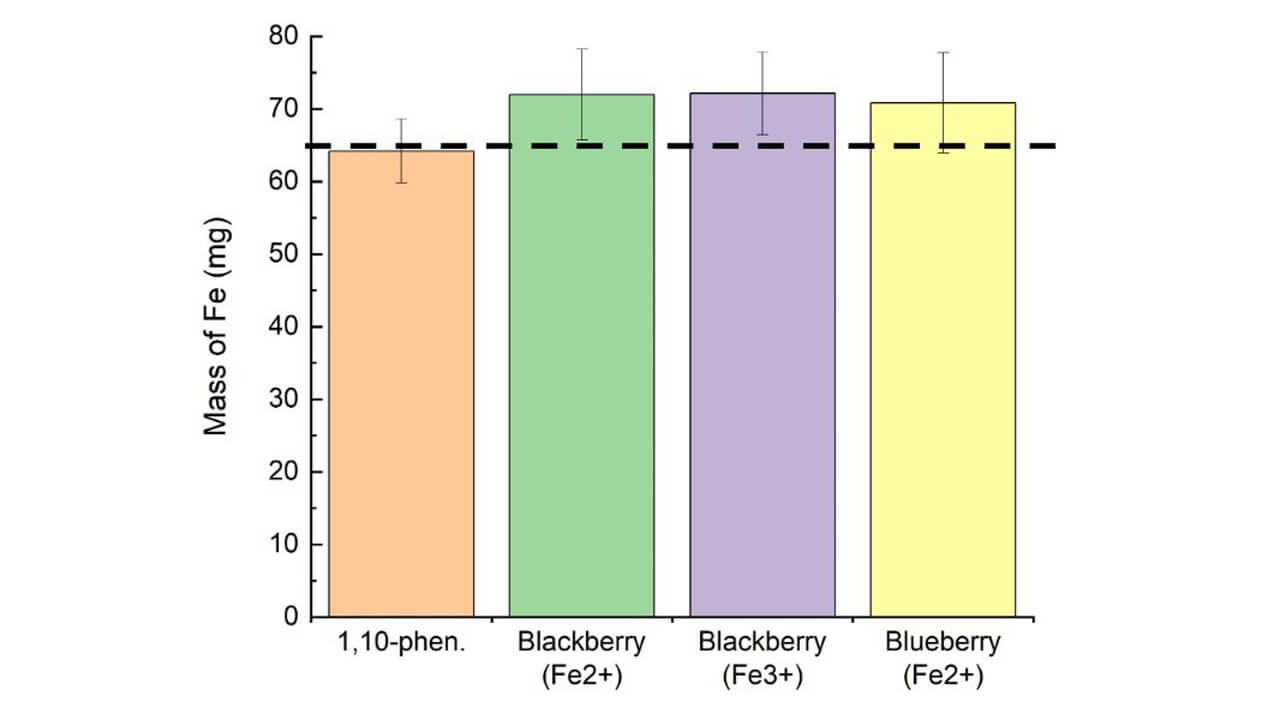 Graph depicting masses of Fe measured in supplement tablets